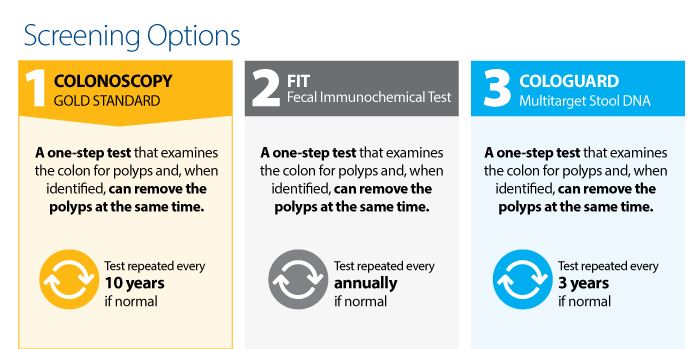 Colorectal Cancer Screening Options 698X 349